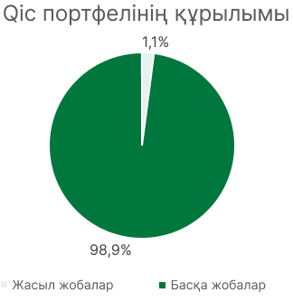 «Жасыл» жобалар
