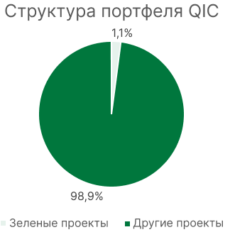 «Зеленые» проекты